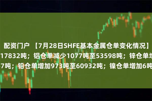 配资门户 【7月28日SHFE基本金属仓单变化情况】铜仓单增加1699吨至17832吨；铝仓单减少1077吨至53598吨；锌仓单增加478吨至13767吨；铅仓单增加973吨至60932吨；镍仓单增加6吨至21953吨；锡仓单增加244吨至7369吨。